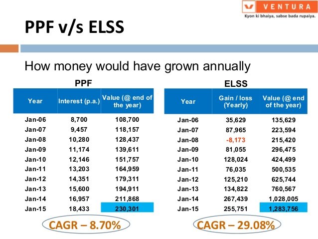 PPF vs ELSS returns comparison