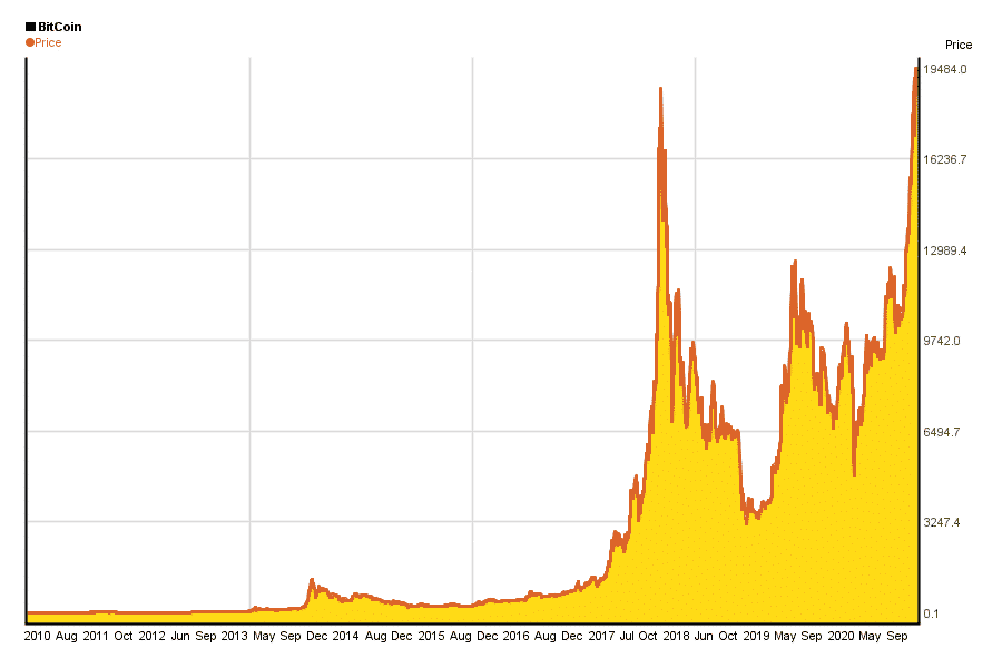 bitcoin price historical chart